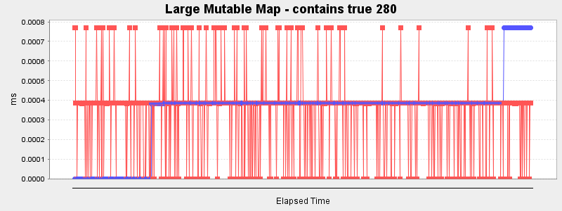 Large Mutable Map - contains true 280